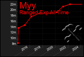 Total Graph of Myy