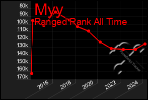 Total Graph of Myy