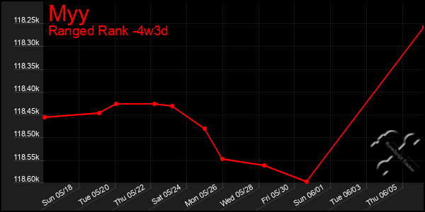 Last 31 Days Graph of Myy