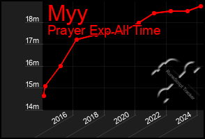 Total Graph of Myy