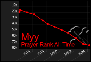 Total Graph of Myy