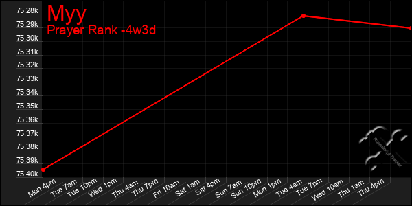 Last 31 Days Graph of Myy