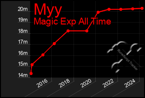 Total Graph of Myy