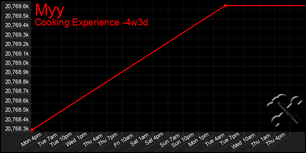 Last 31 Days Graph of Myy