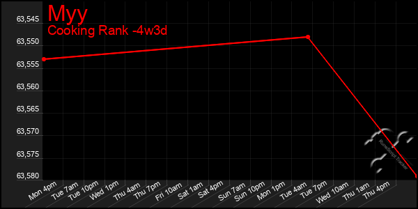 Last 31 Days Graph of Myy