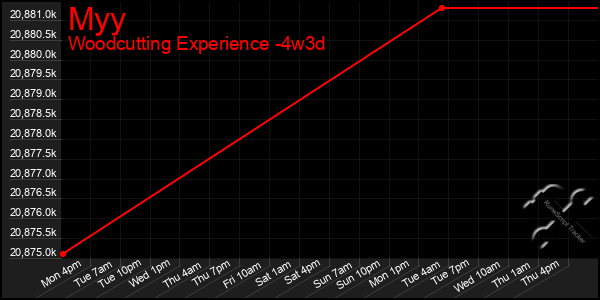 Last 31 Days Graph of Myy