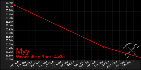 Last 31 Days Graph of Myy