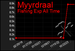 Total Graph of Myyrdraal