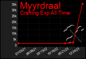 Total Graph of Myyrdraal