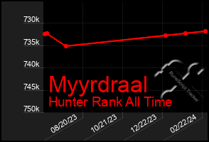 Total Graph of Myyrdraal