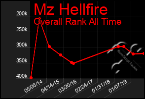 Total Graph of Mz Hellfire