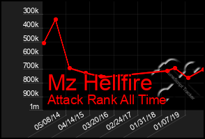 Total Graph of Mz Hellfire
