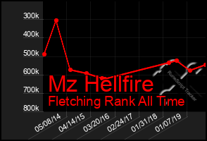 Total Graph of Mz Hellfire