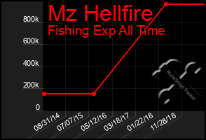 Total Graph of Mz Hellfire
