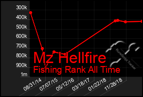 Total Graph of Mz Hellfire