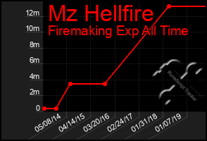 Total Graph of Mz Hellfire