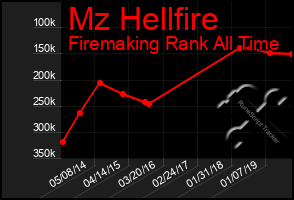 Total Graph of Mz Hellfire