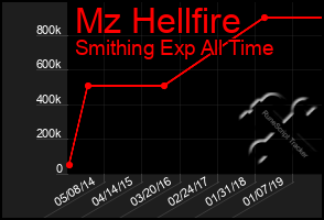Total Graph of Mz Hellfire