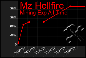 Total Graph of Mz Hellfire