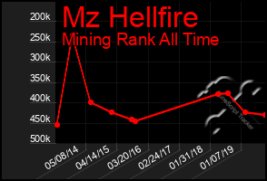 Total Graph of Mz Hellfire
