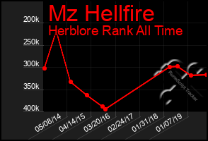 Total Graph of Mz Hellfire