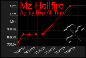 Total Graph of Mz Hellfire