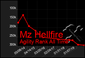 Total Graph of Mz Hellfire