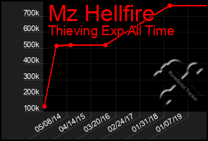 Total Graph of Mz Hellfire