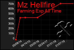 Total Graph of Mz Hellfire