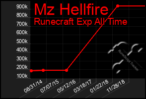 Total Graph of Mz Hellfire