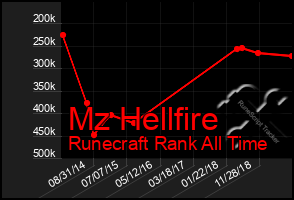 Total Graph of Mz Hellfire