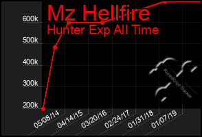 Total Graph of Mz Hellfire
