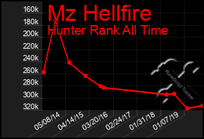Total Graph of Mz Hellfire