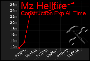 Total Graph of Mz Hellfire