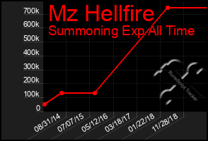 Total Graph of Mz Hellfire