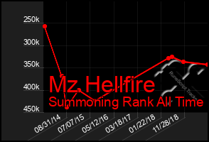 Total Graph of Mz Hellfire