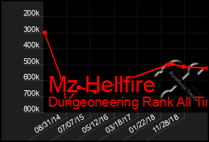 Total Graph of Mz Hellfire