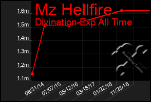 Total Graph of Mz Hellfire