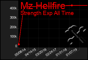 Total Graph of Mz Hellfire
