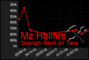 Total Graph of Mz Hellfire