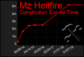 Total Graph of Mz Hellfire