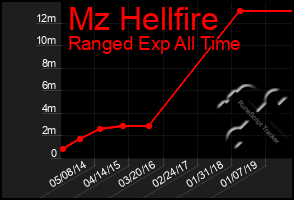 Total Graph of Mz Hellfire