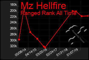 Total Graph of Mz Hellfire