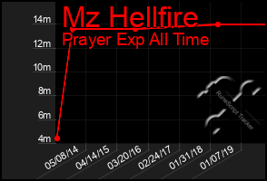 Total Graph of Mz Hellfire
