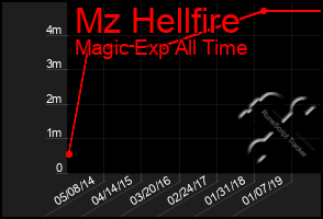 Total Graph of Mz Hellfire