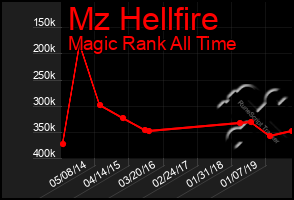 Total Graph of Mz Hellfire