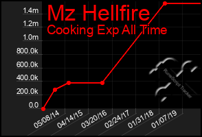 Total Graph of Mz Hellfire