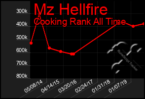Total Graph of Mz Hellfire