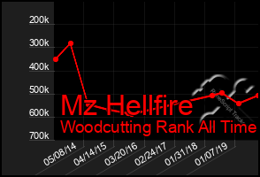 Total Graph of Mz Hellfire