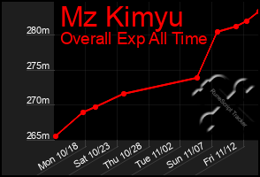 Total Graph of Mz Kimyu